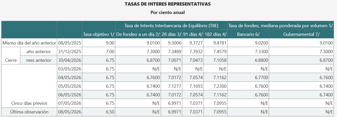 2026年5月8日時点政策金利（メキシコ銀行）