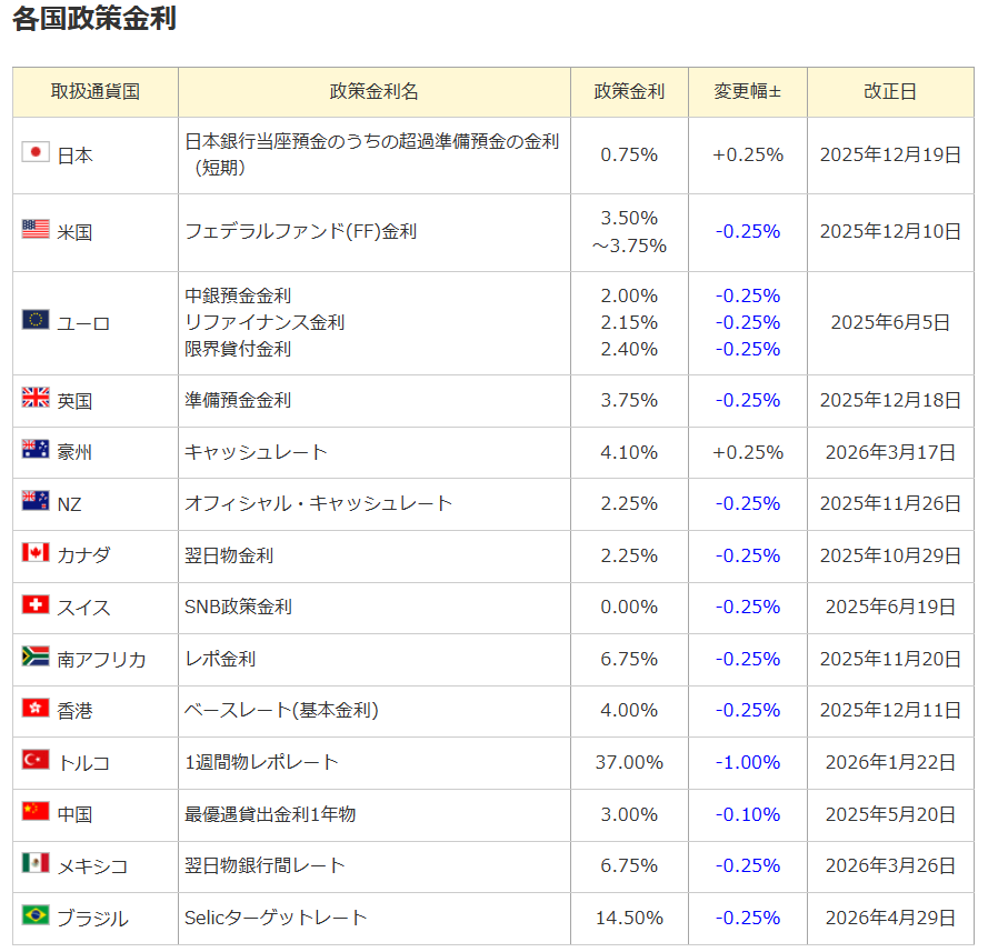 26年各国政策金利から見るメキシコの政策金利（Monex）